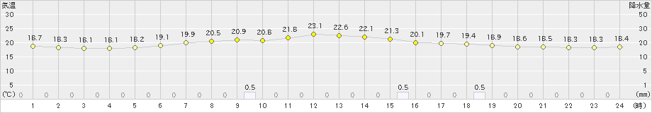 高畠(>2023年06月11日)のアメダスグラフ