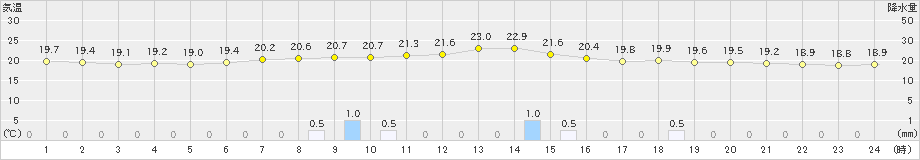 喜多方(>2023年06月11日)のアメダスグラフ