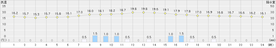 飯舘(>2023年06月11日)のアメダスグラフ