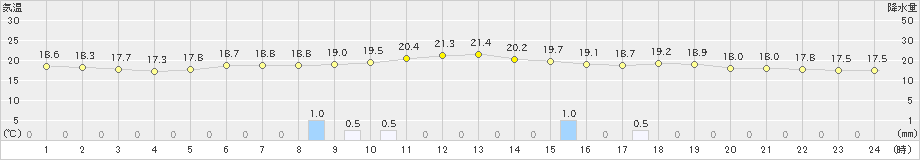 猪苗代(>2023年06月11日)のアメダスグラフ