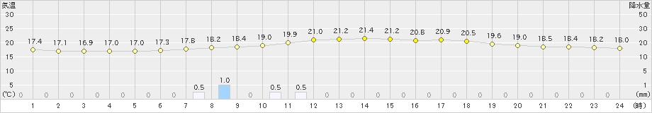 只見(>2023年06月11日)のアメダスグラフ