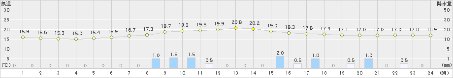 川内(>2023年06月11日)のアメダスグラフ