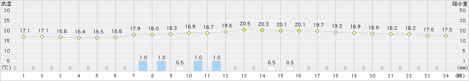 南郷(>2023年06月11日)のアメダスグラフ