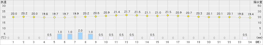 秩父(>2023年06月11日)のアメダスグラフ