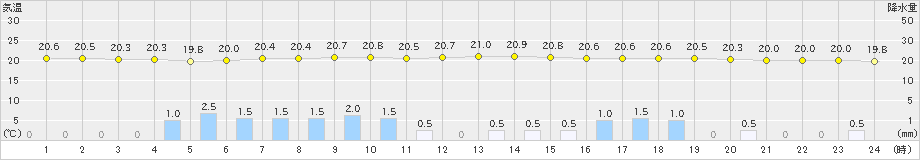 青梅(>2023年06月11日)のアメダスグラフ