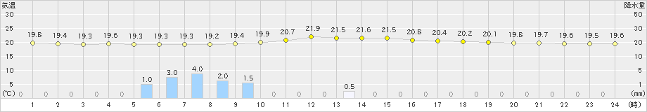 我孫子(>2023年06月11日)のアメダスグラフ