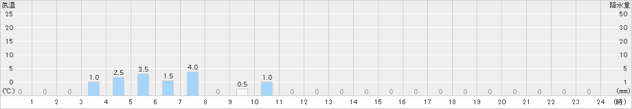 平塚(>2023年06月11日)のアメダスグラフ