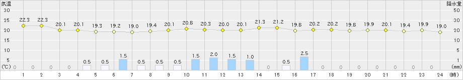 長野(>2023年06月11日)のアメダスグラフ