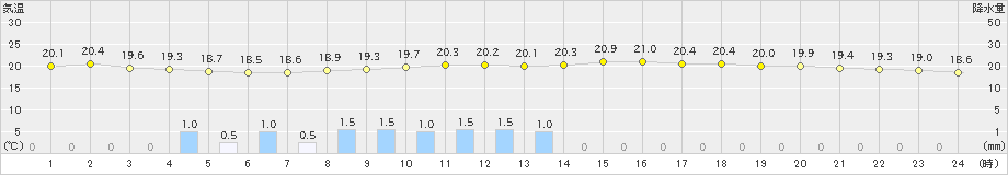 上田(>2023年06月11日)のアメダスグラフ