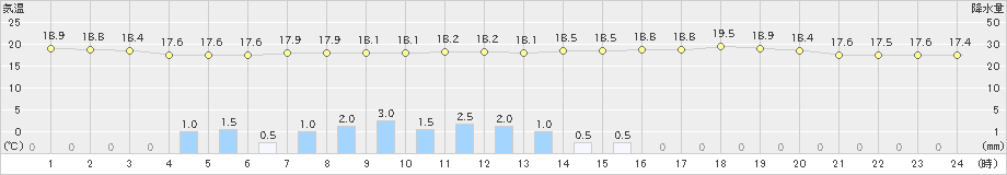 穂高(>2023年06月11日)のアメダスグラフ