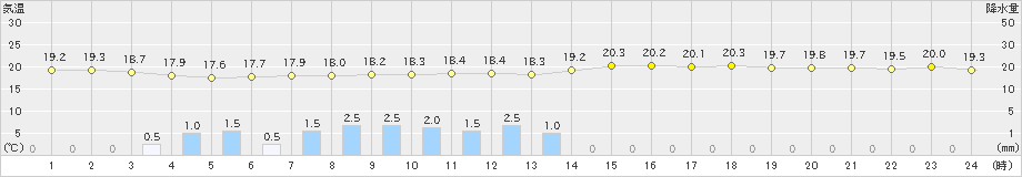 松本(>2023年06月11日)のアメダスグラフ