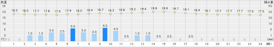 南信濃(>2023年06月11日)のアメダスグラフ