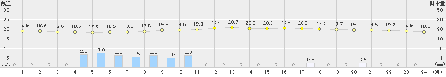 大月(>2023年06月11日)のアメダスグラフ