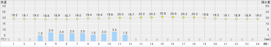 切石(>2023年06月11日)のアメダスグラフ