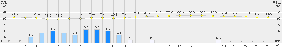 富士(>2023年06月11日)のアメダスグラフ