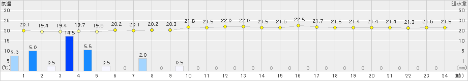 石廊崎(>2023年06月11日)のアメダスグラフ