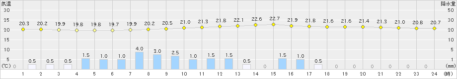 豊田(>2023年06月11日)のアメダスグラフ