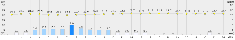 南知多(>2023年06月11日)のアメダスグラフ