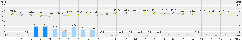 豊橋(>2023年06月11日)のアメダスグラフ