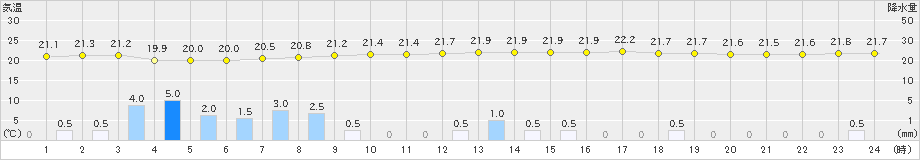 伊良湖(>2023年06月11日)のアメダスグラフ