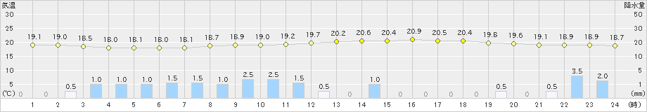 八幡(>2023年06月11日)のアメダスグラフ