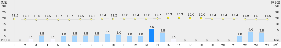 樽見(>2023年06月11日)のアメダスグラフ