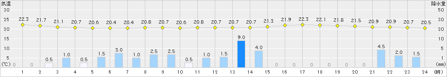 揖斐川(>2023年06月11日)のアメダスグラフ