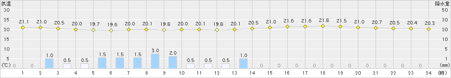 関ケ原(>2023年06月11日)のアメダスグラフ