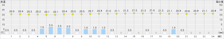 四日市(>2023年06月11日)のアメダスグラフ