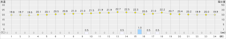 両津(>2023年06月11日)のアメダスグラフ