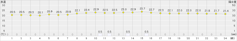 新津(>2023年06月11日)のアメダスグラフ