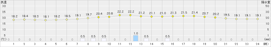 安塚(>2023年06月11日)のアメダスグラフ