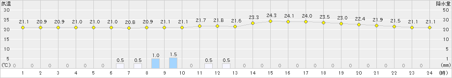 金沢(>2023年06月11日)のアメダスグラフ