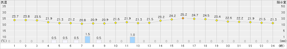 福井(>2023年06月11日)のアメダスグラフ