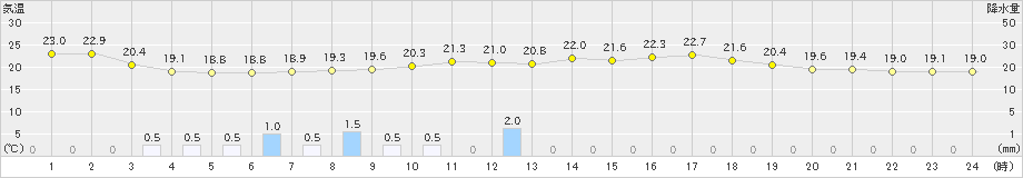 今庄(>2023年06月11日)のアメダスグラフ