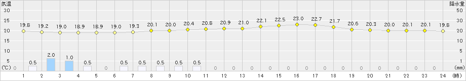 能勢(>2023年06月11日)のアメダスグラフ