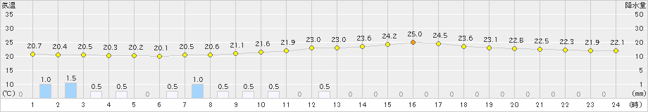 枚方(>2023年06月11日)のアメダスグラフ