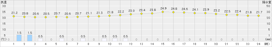 豊中(>2023年06月11日)のアメダスグラフ