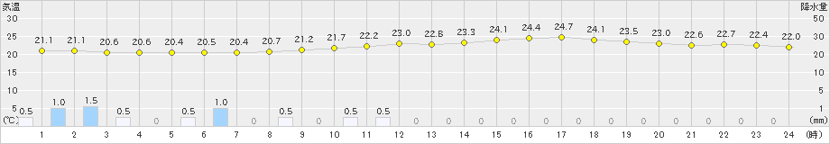 大阪(>2023年06月11日)のアメダスグラフ