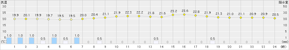 熊取(>2023年06月11日)のアメダスグラフ