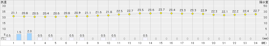 神戸(>2023年06月11日)のアメダスグラフ