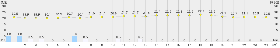 洲本(>2023年06月11日)のアメダスグラフ