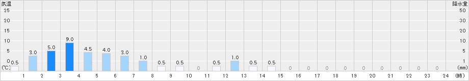 護摩壇山(>2023年06月11日)のアメダスグラフ