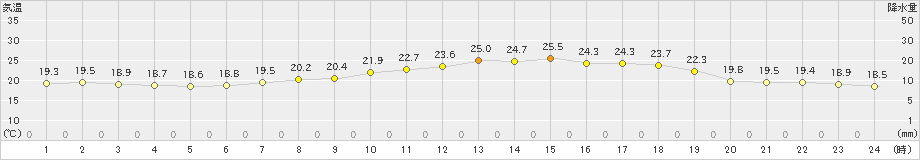 瑞穂(>2023年06月11日)のアメダスグラフ