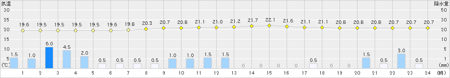 日和佐(>2023年06月11日)のアメダスグラフ