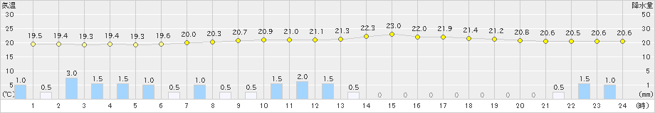 海陽(>2023年06月11日)のアメダスグラフ
