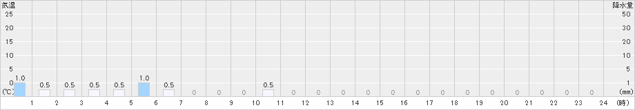 竜王山(>2023年06月11日)のアメダスグラフ