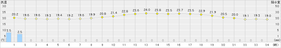 大三島(>2023年06月11日)のアメダスグラフ