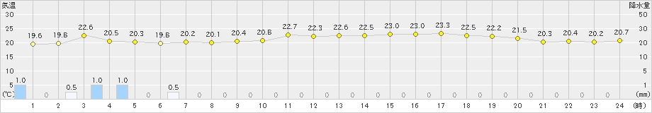 四国中央(>2023年06月11日)のアメダスグラフ