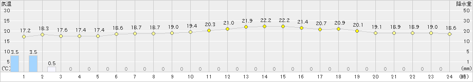 久万(>2023年06月11日)のアメダスグラフ